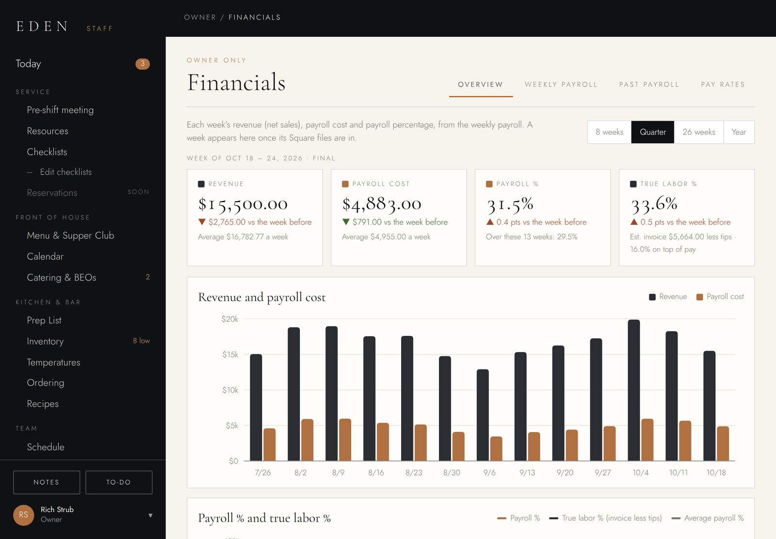 Eden staff site: Financials, with weekly revenue, payroll cost, payroll percentage and true labor percentage